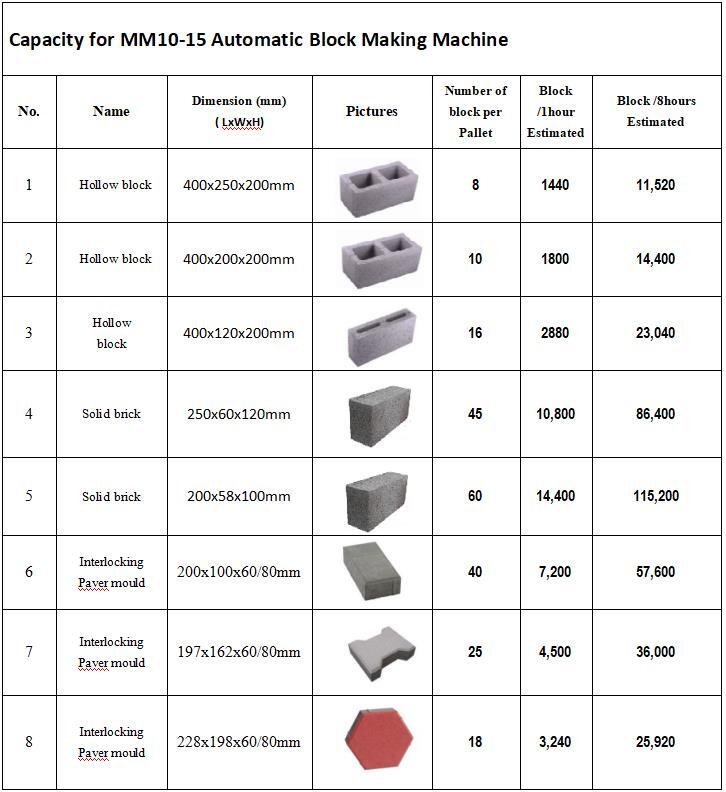 XCMG MM10-15 Hydraform Interlocking Brick Machine Block Making Machine in Nigeria Kenya South Africa - ماكينة البلوك: صورة 5 XCMG MM10-15 Hydraform Interlocking Brick Machine Block Making Machine in Nigeria Kenya South Africa - ماكينة البلوك: صورة 5