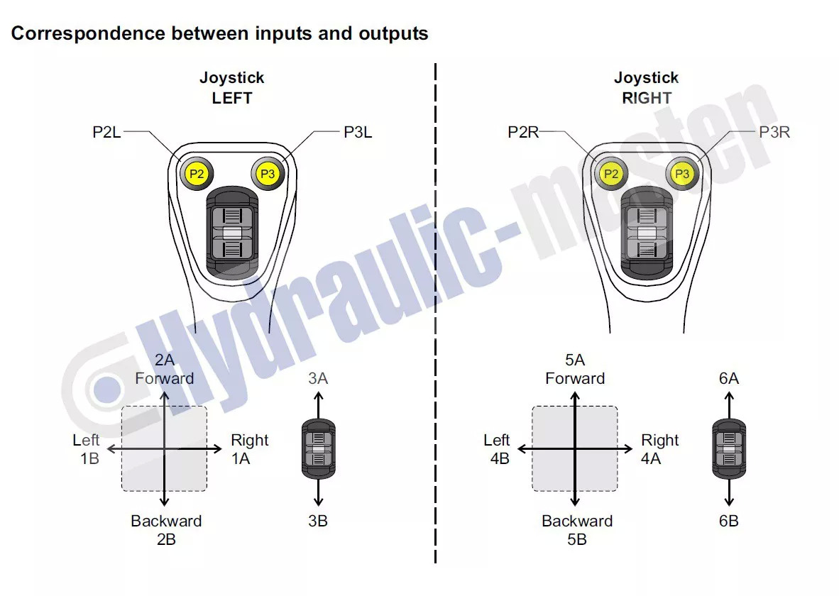 CanBus 2 joysticks with radio control Scanreco G3 12 V Forest crane for Palms Farma BMF KTS - معدات الغابات: صورة 5 CanBus 2 joysticks with radio control Scanreco G3 12 V Forest crane for Palms Farma BMF KTS - معدات الغابات: صورة 5